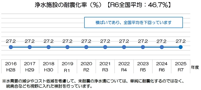 浄水施設の耐震化率