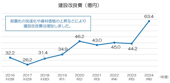 建設改良費