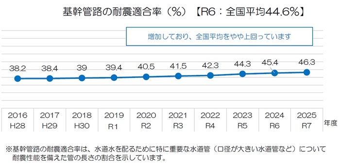 基幹管路の耐震適合率