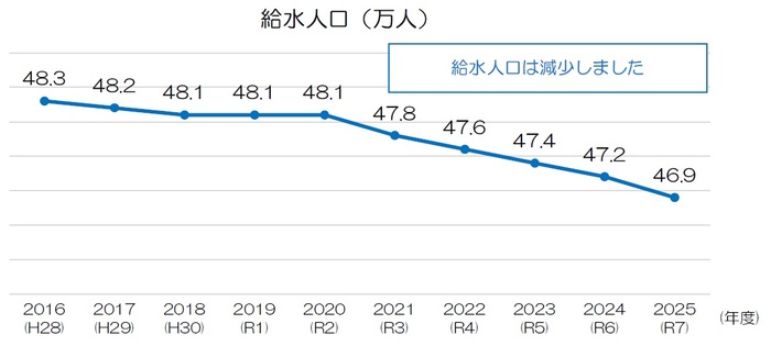 給水人口の推移
