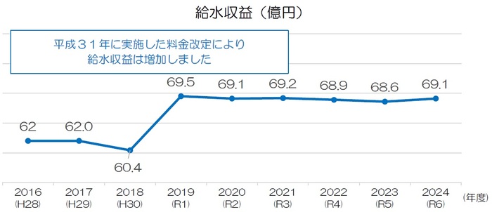 給水収益