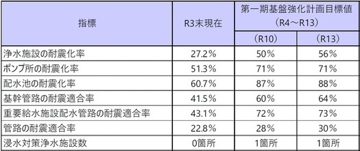 倉敷市水道施設第一期基盤強化計画の目標値の画像