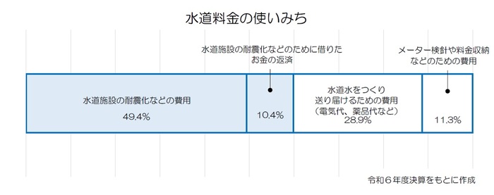 水道料金の使いみちグラフ