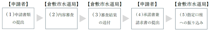 手続きの流れ