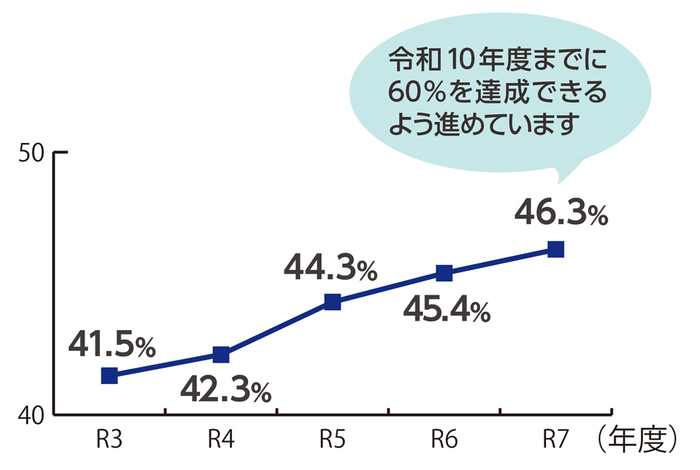 基幹管路の耐震適合率を示すグラフ。令和3年度41.5％、令和4年度42.3％、令和5年度44.3％、令和6年度45.4％、令和7年度46.3％。令和10年度までに60％を達成できるよう進めています。