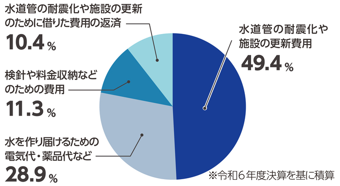水道料金の使い道を示したグラフ。水道管の耐震化や施設の更新費用49.4％、水を作り届けるための電気代・薬品代など28.9％、検針や料金収納などのための費用11.3％、水道管の耐震化や施設の更新のために借りた費用の返済10.4％
