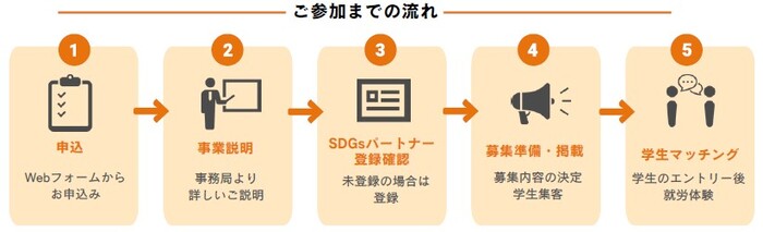 お試しインターン_フロー