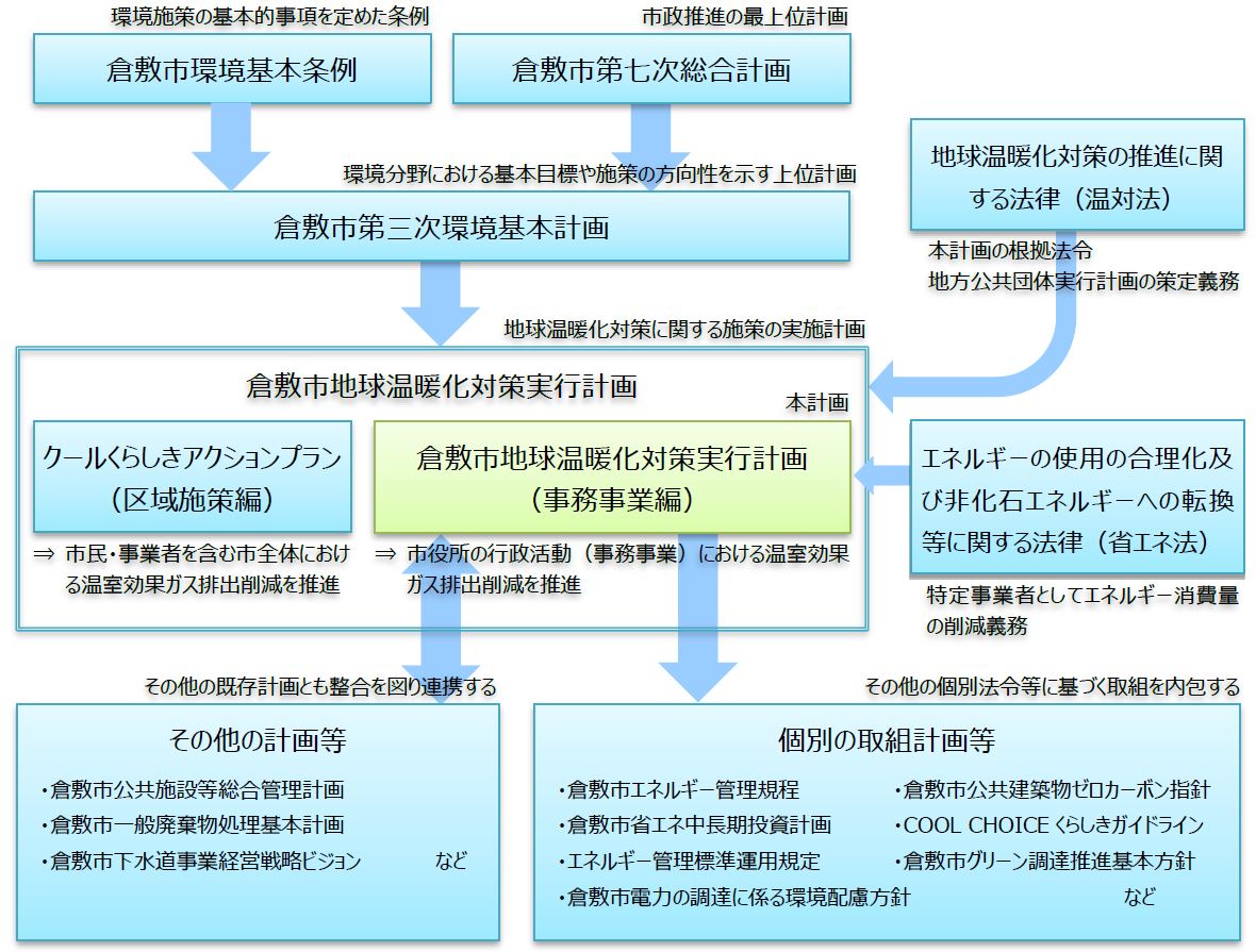 倉敷市の各種実施計画と事務事業編の関係図