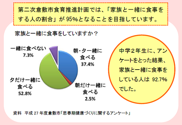 グラフ：平成２２年度倉敷市「思春期健康づくりに関するアンケート」より　家族と一緒に食事をしていますか？