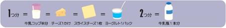 イラスト：食事バランスガイド　牛乳・乳製品　数え方